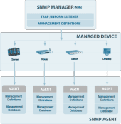 A beginners guide to SNMP